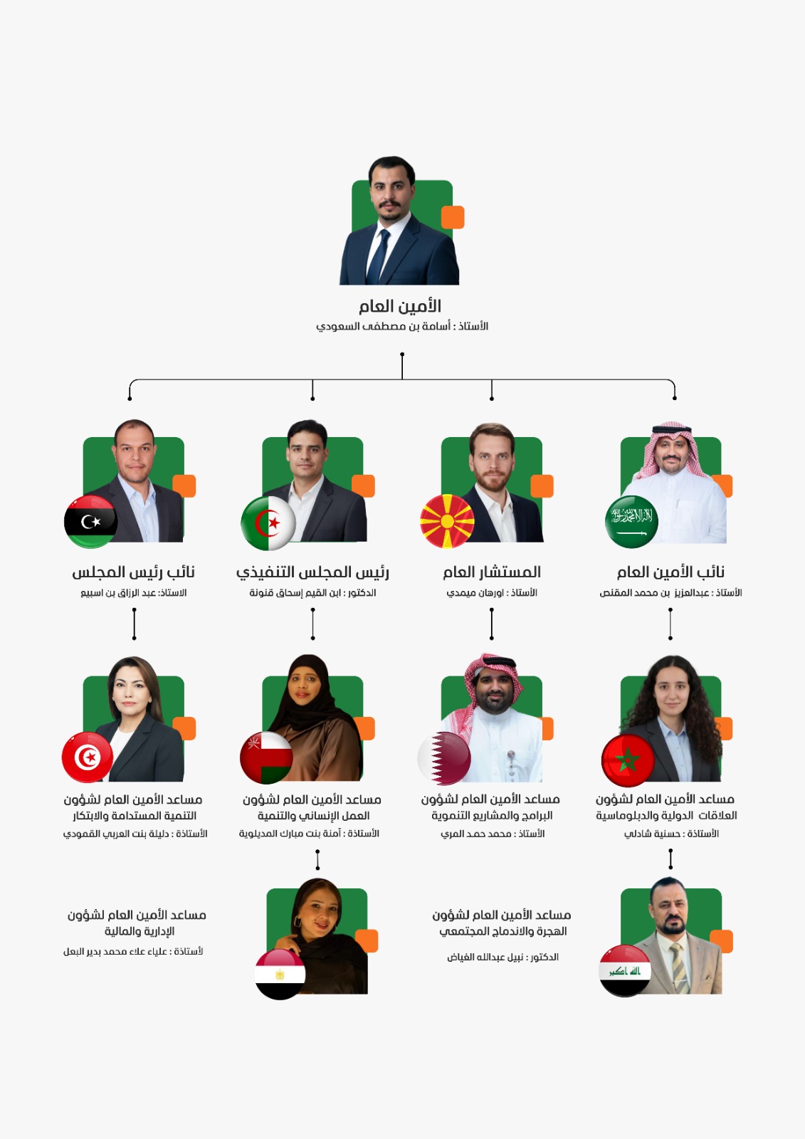 الهيكل التنظيمي للأمانة العامة